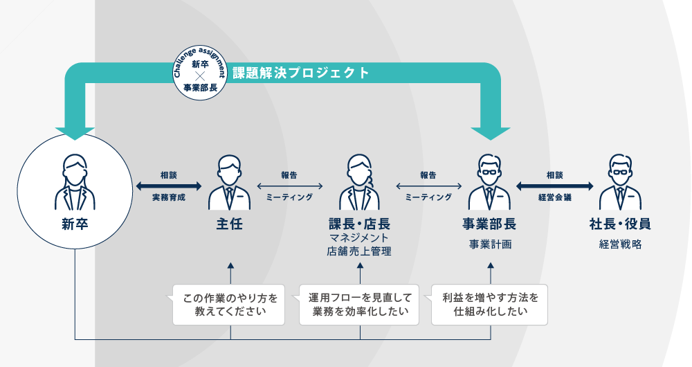 課題解決プロジェクト